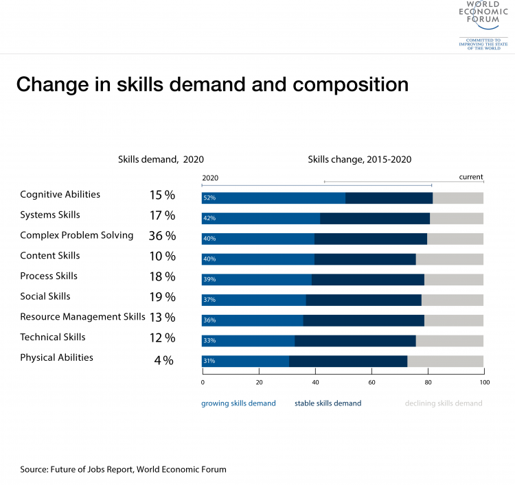 Change in Skill Demand (2015-2020), ©Future of Jobs Report, World Economic Forum 2016