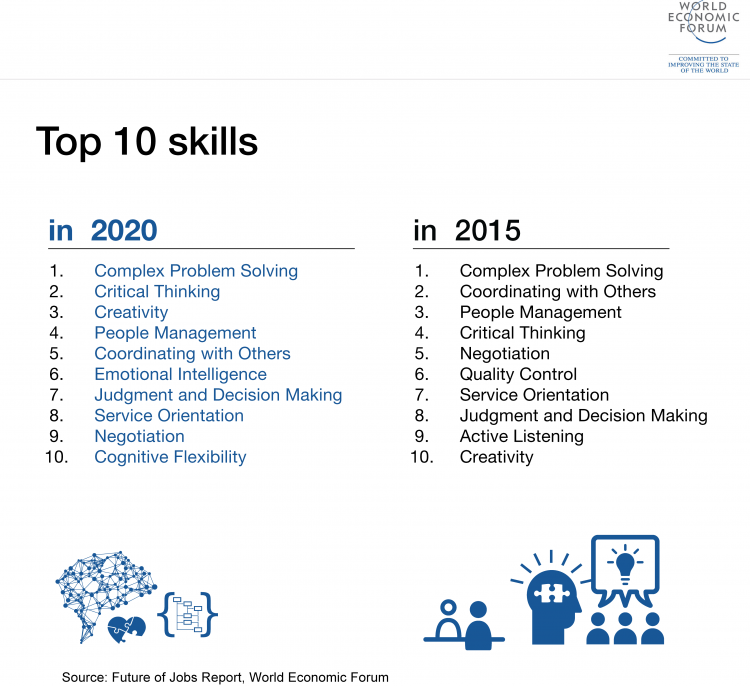 Top 10 Skills (2015-2020), ©Future of Jobs Report, World Economic Forum 2016