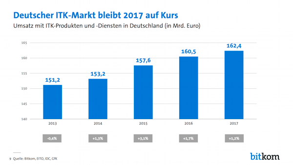 Umsatz mit ITK-Produkten und -Diensten in Deutschland 2013-2017, ©Bitkom, EITO, IDC, GfK 2016