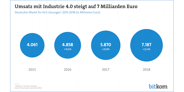 Umsatz mit Industrie 4.0 steigt bis 2018 auf 7 Milliarden Euro, © Bitkom 2017